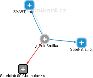 Petr Smítka - Vizualizace  propojení osoby a firem v obchodním rejstříku