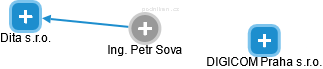 Petr Sova - Vizualizace  propojení osoby a firem v obchodním rejstříku