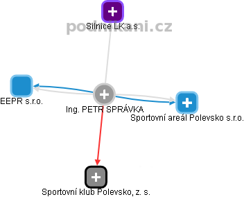 PETR SPRÁVKA - Vizualizace  propojení osoby a firem v obchodním rejstříku