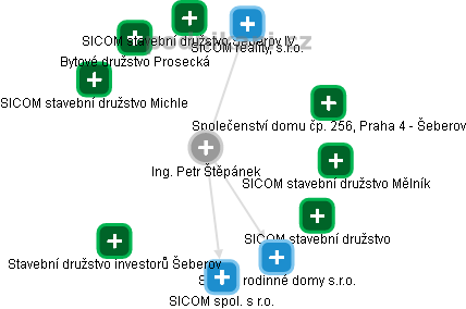  Petr Š. - Vizualizace  propojení osoby a firem v obchodním rejstříku