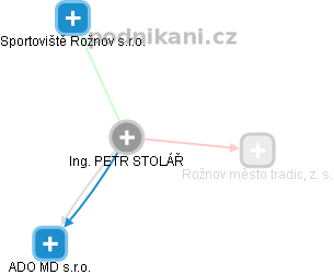 PETR STOLÁŘ - Vizualizace  propojení osoby a firem v obchodním rejstříku