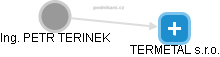 PETR TERINEK - Vizualizace  propojení osoby a firem v obchodním rejstříku