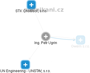 Petr Ugrin - Vizualizace  propojení osoby a firem v obchodním rejstříku