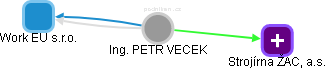 PETR VECEK - Vizualizace  propojení osoby a firem v obchodním rejstříku