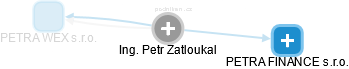 Petr Zatloukal - Vizualizace  propojení osoby a firem v obchodním rejstříku