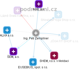 Petr Zempliner - Vizualizace  propojení osoby a firem v obchodním rejstříku
