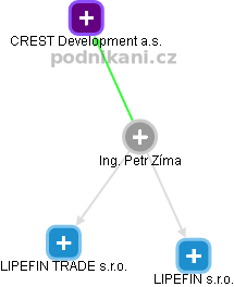  Ing. Petr Zíma - Vizualizace  propojení osoby a firem v obchodním rejstříku