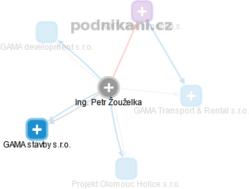 Petr Žouželka - Vizualizace  propojení osoby a firem v obchodním rejstříku