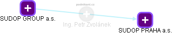 Petr Zvolánek - Vizualizace  propojení osoby a firem v obchodním rejstříku