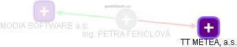 PETRA FENCLOVÁ - Vizualizace  propojení osoby a firem v obchodním rejstříku