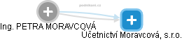 PETRA MORAVCOVÁ - Vizualizace  propojení osoby a firem v obchodním rejstříku