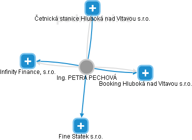 PETRA PECHOVÁ - Vizualizace  propojení osoby a firem v obchodním rejstříku