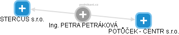 PETRA PETRÁKOVÁ - Vizualizace  propojení osoby a firem v obchodním rejstříku