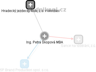 Petra Škopová, MBA - Vizualizace  propojení osoby a firem v obchodním rejstříku