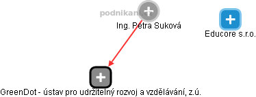  Petra S. - Vizualizace  propojení osoby a firem v obchodním rejstříku