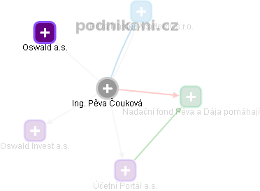 Pěva Čouková - Vizualizace  propojení osoby a firem v obchodním rejstříku