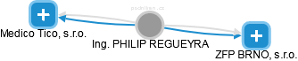 PHILIP REGUEYRA - Vizualizace  propojení osoby a firem v obchodním rejstříku