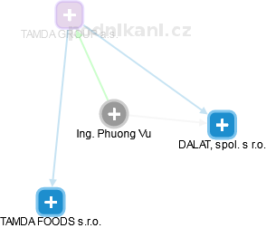 Phuong Vu - Vizualizace  propojení osoby a firem v obchodním rejstříku