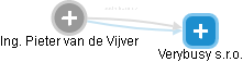 Pieter van de Vijver - Vizualizace  propojení osoby a firem v obchodním rejstříku