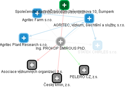 PROKOP ŠMIROUS - Vizualizace  propojení osoby a firem v obchodním rejstříku