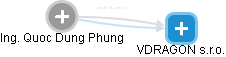  Phung Q. - Vizualizace  propojení osoby a firem v obchodním rejstříku