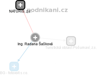 Radana Šašková - Vizualizace  propojení osoby a firem v obchodním rejstříku