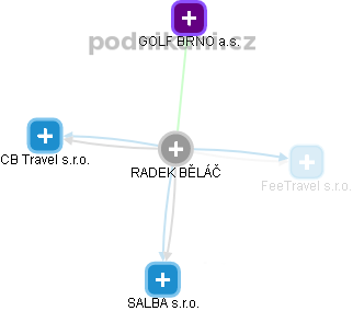 Radek Běláč - Vizualizace  propojení osoby a firem v obchodním rejstříku