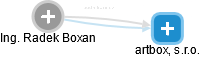Radek Boxan - Vizualizace  propojení osoby a firem v obchodním rejstříku