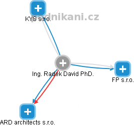 Radek David - Vizualizace  propojení osoby a firem v obchodním rejstříku