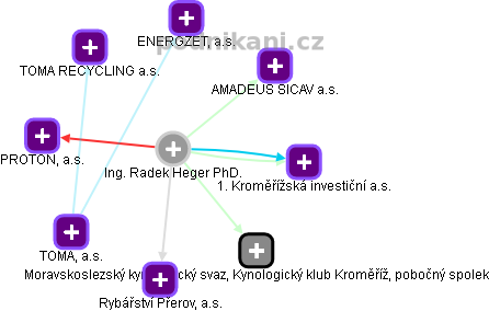 Radek Heger - Vizualizace  propojení osoby a firem v obchodním rejstříku