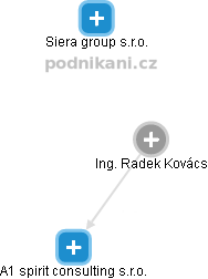 Radek Kovács - Vizualizace  propojení osoby a firem v obchodním rejstříku