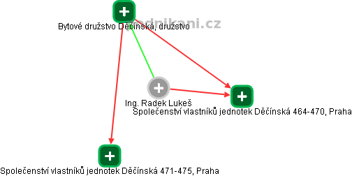 Radek Lukeš - Vizualizace  propojení osoby a firem v obchodním rejstříku