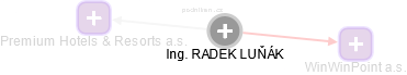 RADEK LUŇÁK - Vizualizace  propojení osoby a firem v obchodním rejstříku