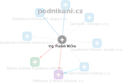  Radek M. - Vizualizace  propojení osoby a firem v obchodním rejstříku