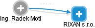 Radek Motl - Vizualizace  propojení osoby a firem v obchodním rejstříku