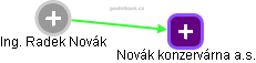 Radek Novák - Vizualizace  propojení osoby a firem v obchodním rejstříku