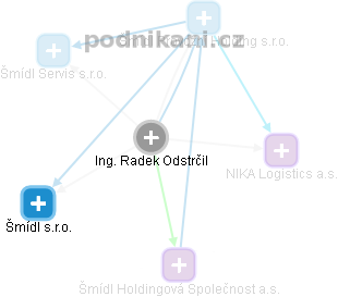 Radek Odstrčil - Vizualizace  propojení osoby a firem v obchodním rejstříku