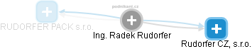 Radek Rudorfer - Vizualizace  propojení osoby a firem v obchodním rejstříku