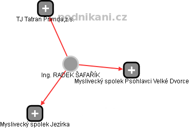 RADEK ŠAFAŘÍK - Vizualizace  propojení osoby a firem v obchodním rejstříku