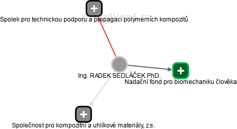 RADEK SEDLÁČEK - Vizualizace  propojení osoby a firem v obchodním rejstříku