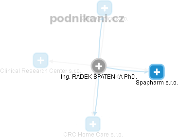 RADEK ŠPATENKA - Vizualizace  propojení osoby a firem v obchodním rejstříku