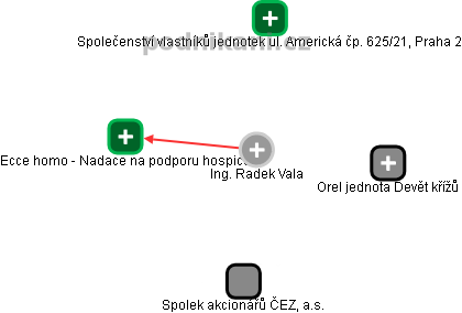 Radek Vala - Vizualizace  propojení osoby a firem v obchodním rejstříku