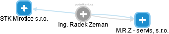 Radek Zeman - Vizualizace  propojení osoby a firem v obchodním rejstříku