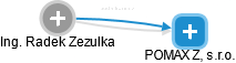 Radek Zezulka - Vizualizace  propojení osoby a firem v obchodním rejstříku