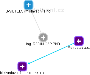 RADIM ČÁP - Vizualizace  propojení osoby a firem v obchodním rejstříku