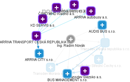 Radim Novák - Vizualizace  propojení osoby a firem v obchodním rejstříku