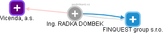 RADKA DOMBEK - Vizualizace  propojení osoby a firem v obchodním rejstříku