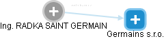 RADKA SAINT GERMAIN - Vizualizace  propojení osoby a firem v obchodním rejstříku