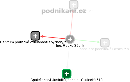 Radko Sáblík - Vizualizace  propojení osoby a firem v obchodním rejstříku