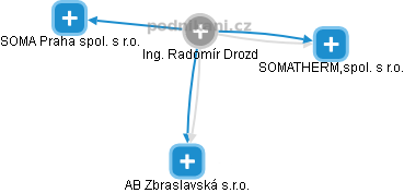 Radomír D. - Vizualizace  propojení osoby a firem v obchodním rejstříku